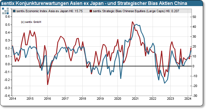 sentix Strategischer Bias Aktien China und Konjunkurerwartungen Asien ex Japan