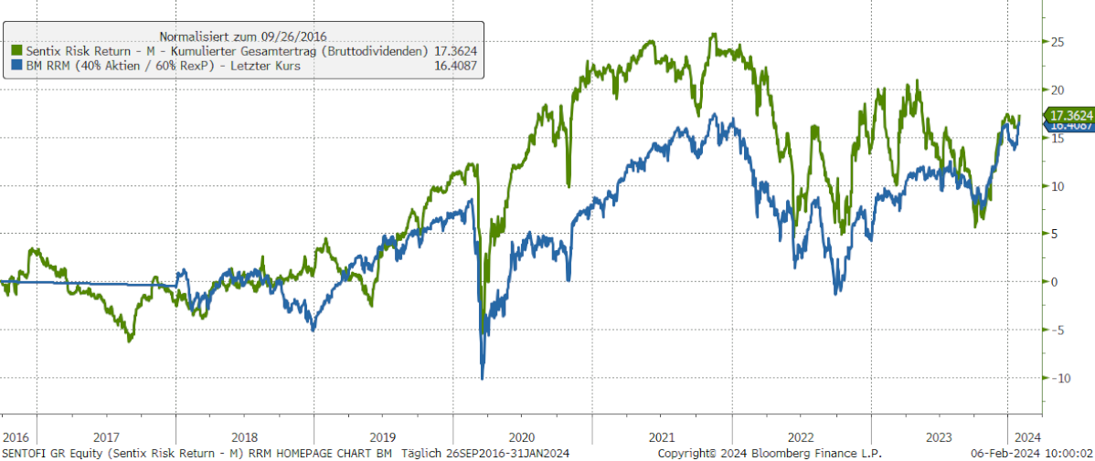 Chart sentix Risk Return -M- (I-Tranche)