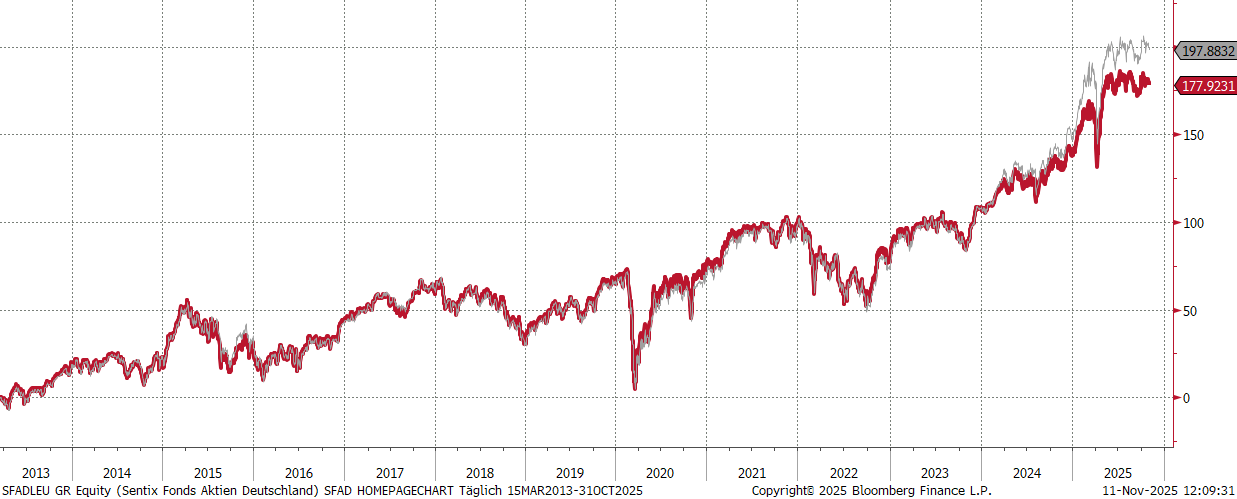 SFAD Wertentwicklung vs. Dax40 Index