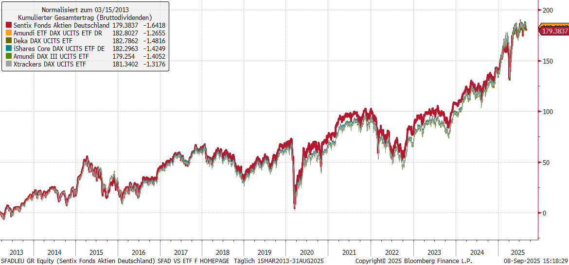 SFAD vs. ETF