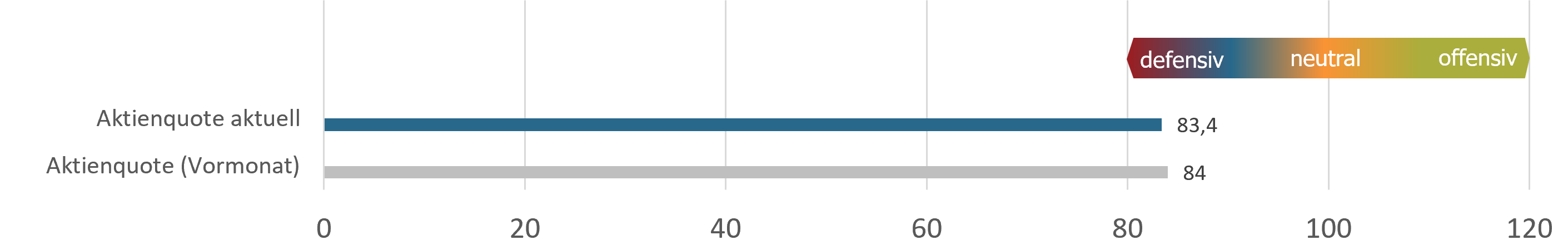 Aktuelle Positionierung sentix Fonds Aktien Deutschland