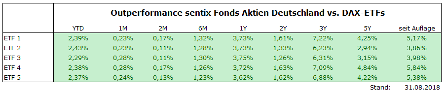 Wertentwicklung des sentix Fonds Aktien Deutschland im Vergleich zu 5 volumenstarken DAX-ETF