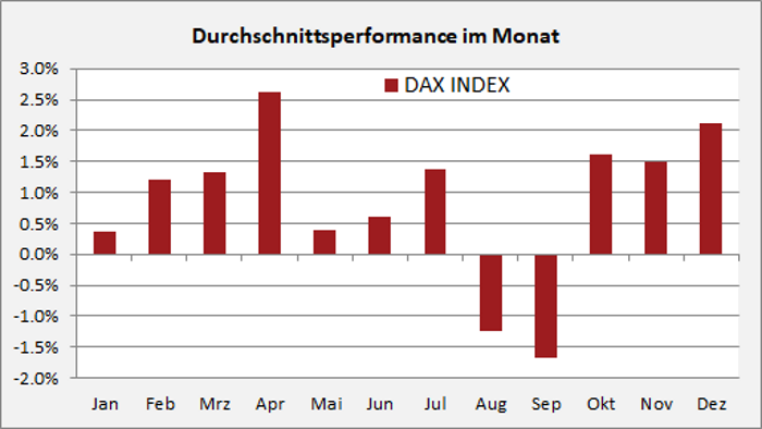 Saisonmuster des Deutschen Aktienmarktes: Durchschnittliche Monats-Erträge seit 1980