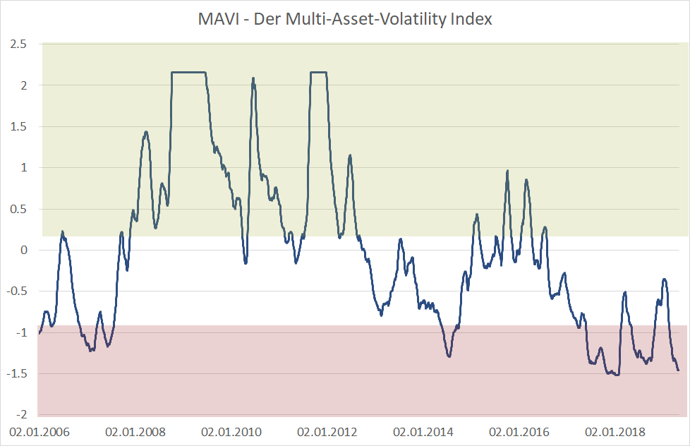 MAVI - Der sentix Multi Asset Volatility Index