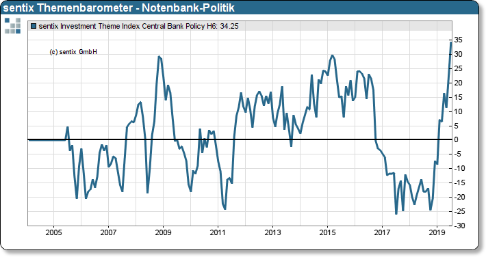 sentix Themenbarometer - Notenbankpolitik (pos. Werte = geldpolit. Lockerung)