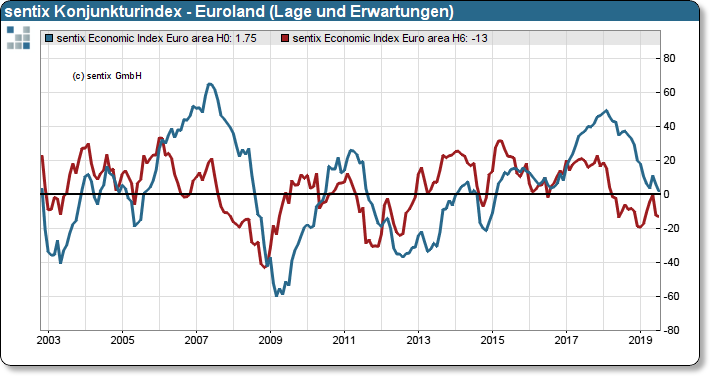 sentix Konjunkturindex - Euroland (Lage und Erwartungen)