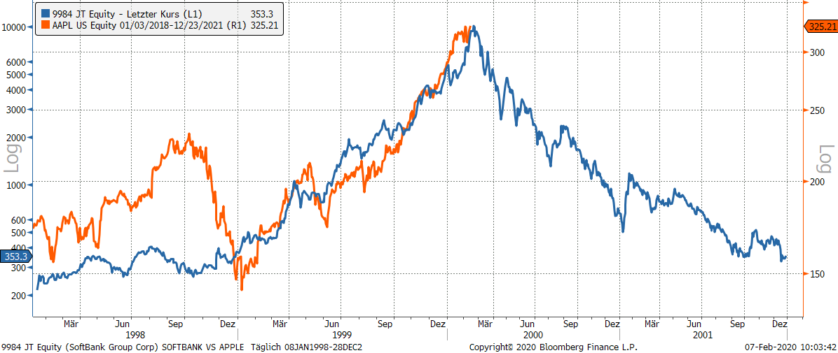 Eine neue Bubble? Apple heute vs. Softbank 1998/2000