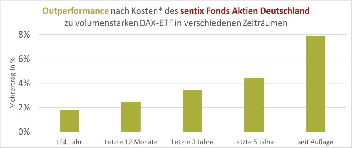 sentix Fonds Aktien Deutschland - Outperformance gegen DAX-ETF in verschiedenen Zeiträumen