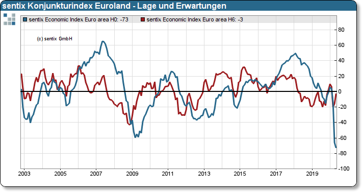 sentix Konjunkturindex Euroland - Lage und Erwartungen