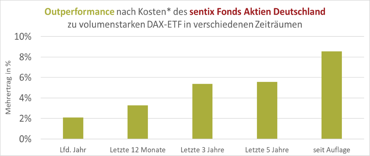 sentix Fonds Aktien Deutschland (Smarter als ein ETF)