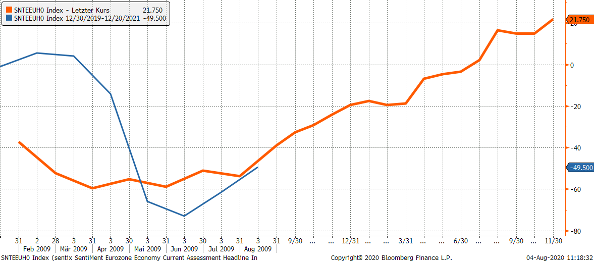 sentix Konjunkturindex Euroland (Lagewerte in 2009 und 2020)