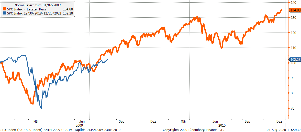 S&P 500 Index (2009 und 2020, indexiert auf 100%)