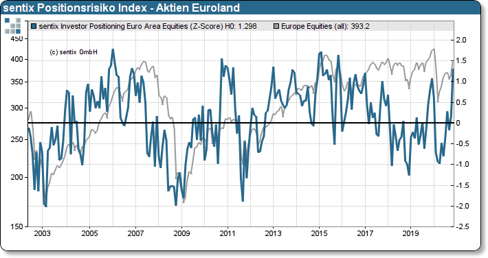 sentix Positionsrisiko-Index (Gesamtindex Aktien Euroland)