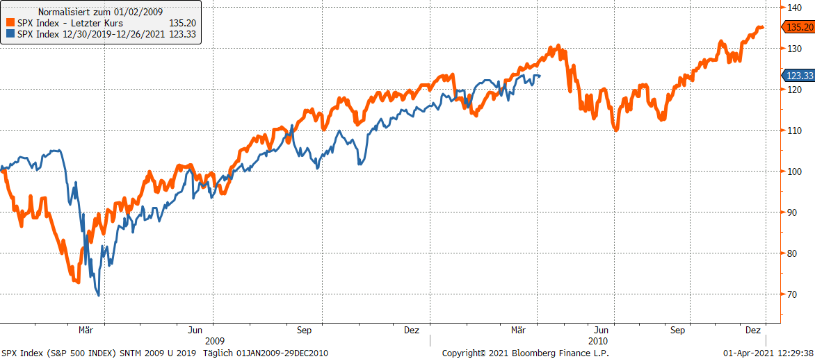 S&P 500 Index (2009/2010 und 2020/2021, indexiert auf 100%)