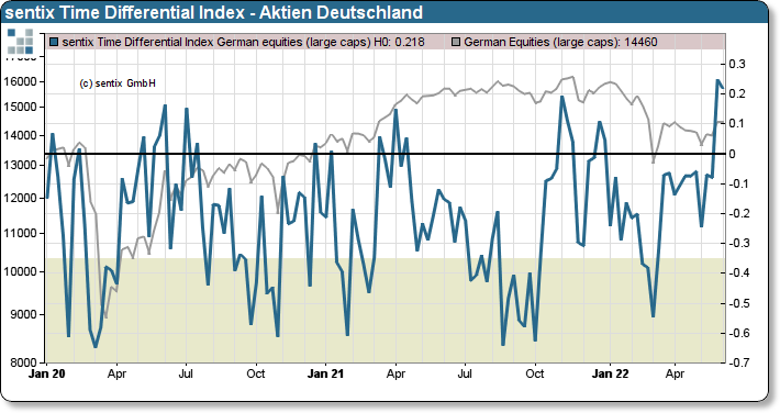 sentix Time Differential Index - Aktien Deutschland