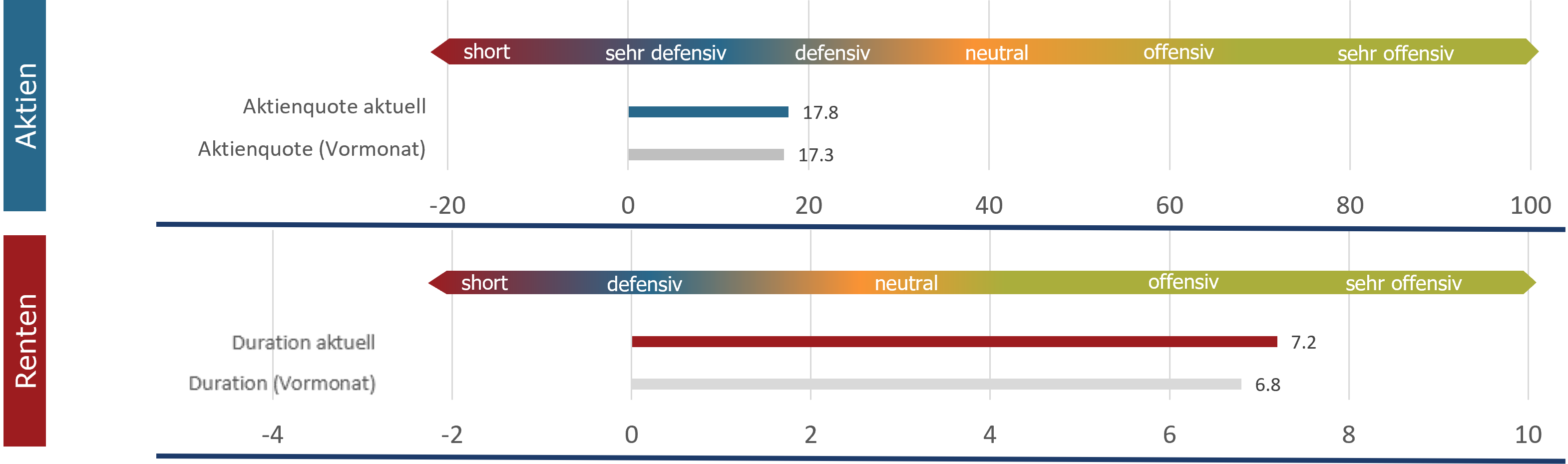 sentix Risk Return -M- Aktuelle Positionierung