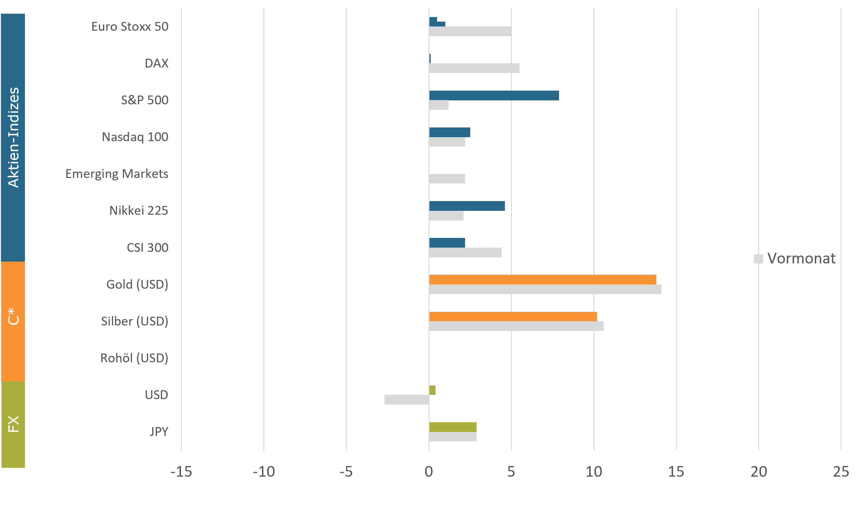 sentix Risk Return -M- Positionierung im Detail