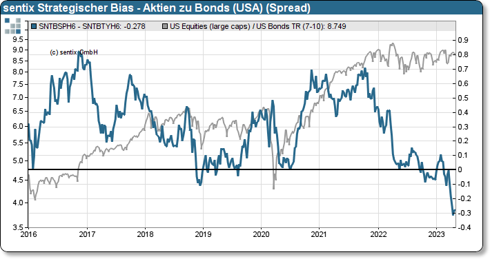 sentix Strategischer Bias US-Bonds