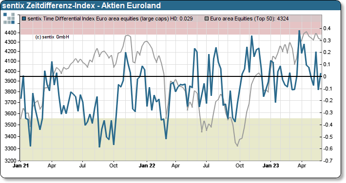 sentix Zeitdifferenz-Index Aktien Euroland