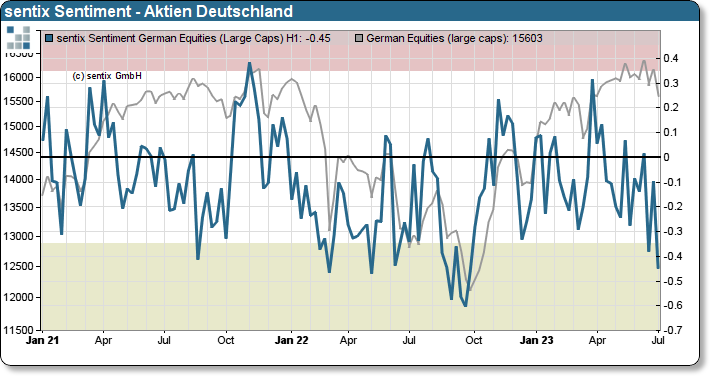 sentix Sentiment Aktien Deutschland