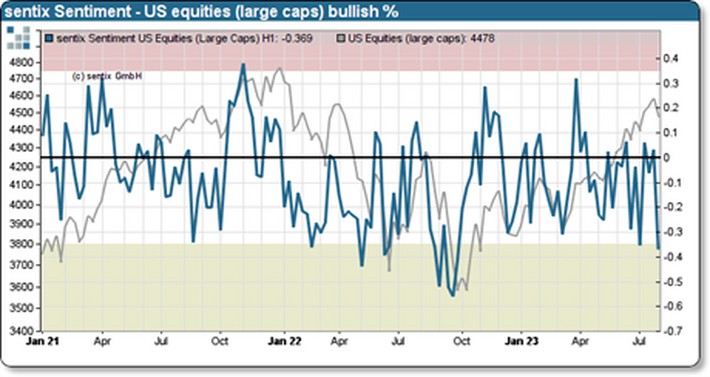 sentix Sentiment US-Aktien