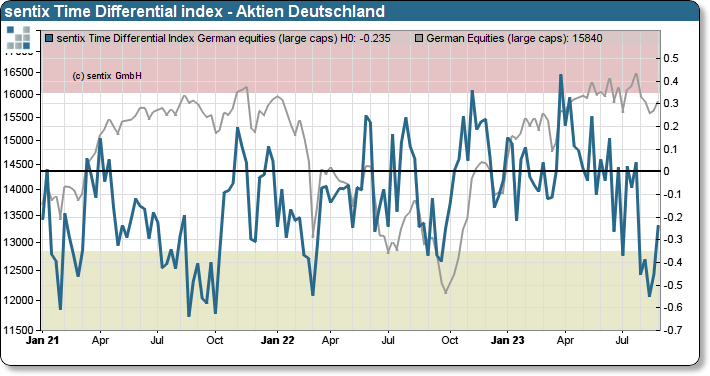 sentix Zeitdifferenz-Index Aktien Deutschland