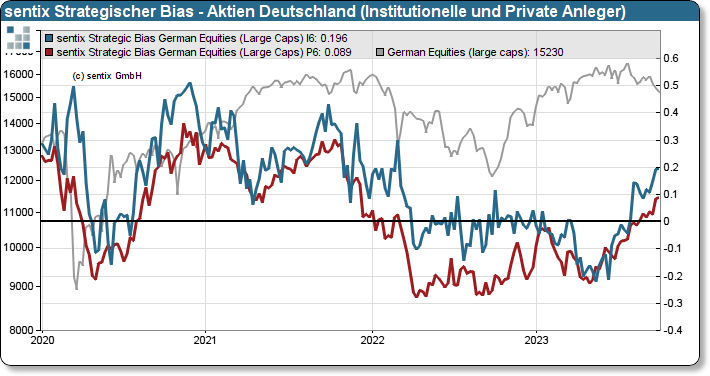 sentix Strategischer Bias Aktien Deutschland