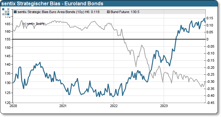 sentix Strategischer Bias Euroland-Bonds