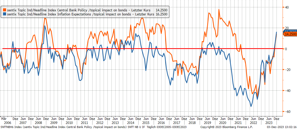 sentix Themenbarometer (Inflation und Notenbankpolitik)