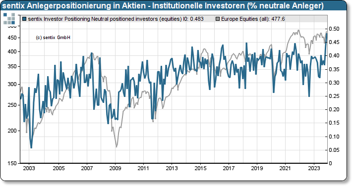 Anlegerpositionierung in Aktien (Institutionelle Anleger; % neutrale Anleger)