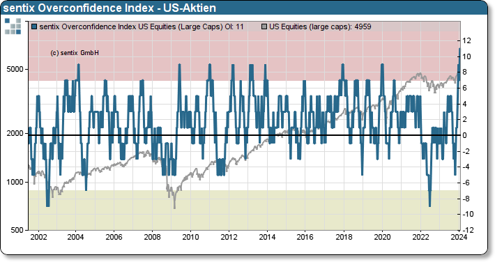 sentix Overconfidence Index US-Aktien