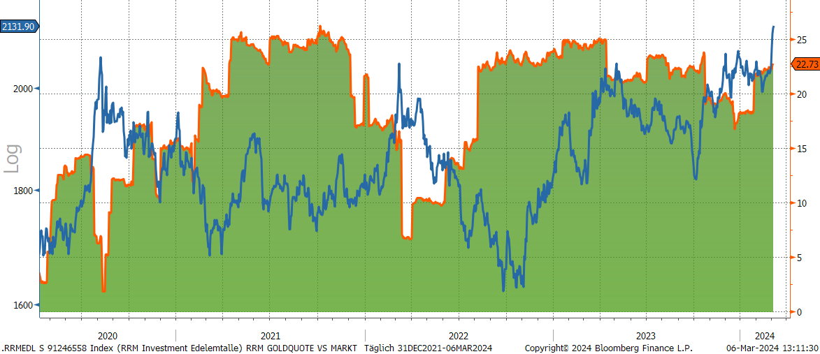 Investitionsgrad Edelmetalle (Gold und Silber) im sentix Risk Return -M- Fonds (WKN A2AJHP / A2AMN8)