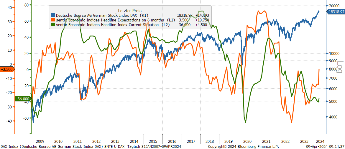 sentix Konjunkturindex Deutschland (Erwartungen, Lage) und DAX40 Index