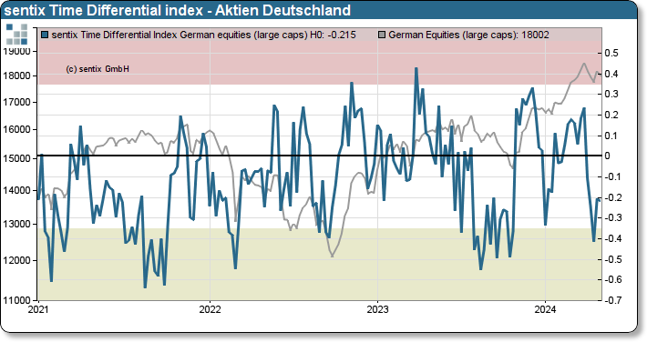 sentix Zeitdifferenz-Index Aktien Deutschland