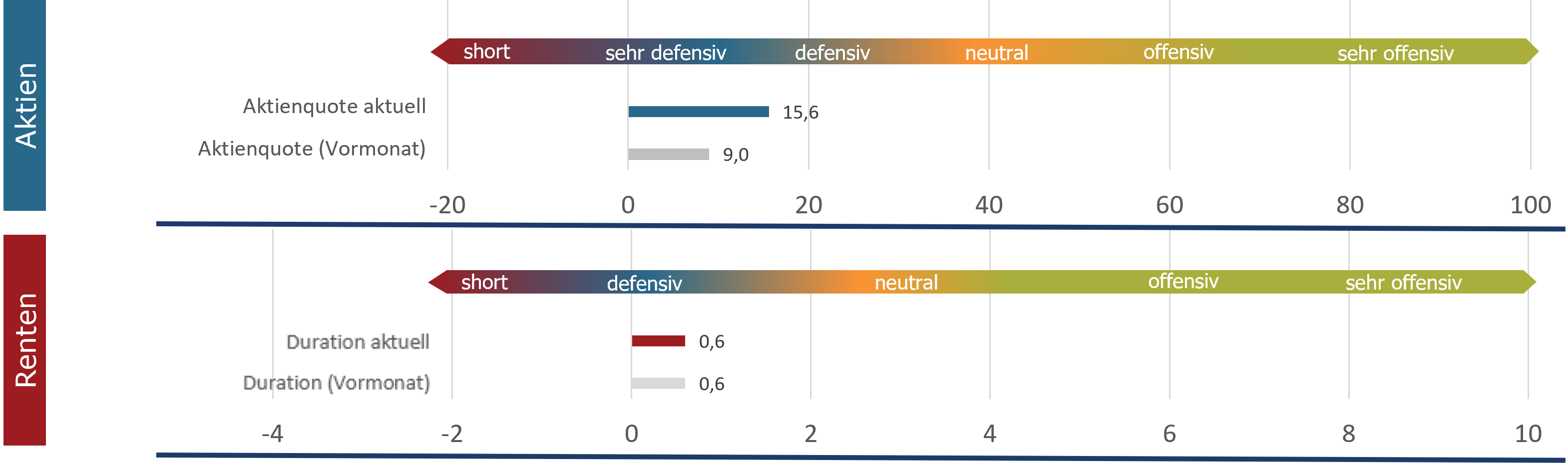 Aktuelle Positionierung Assetklassen (sentix Risk Return -M-)