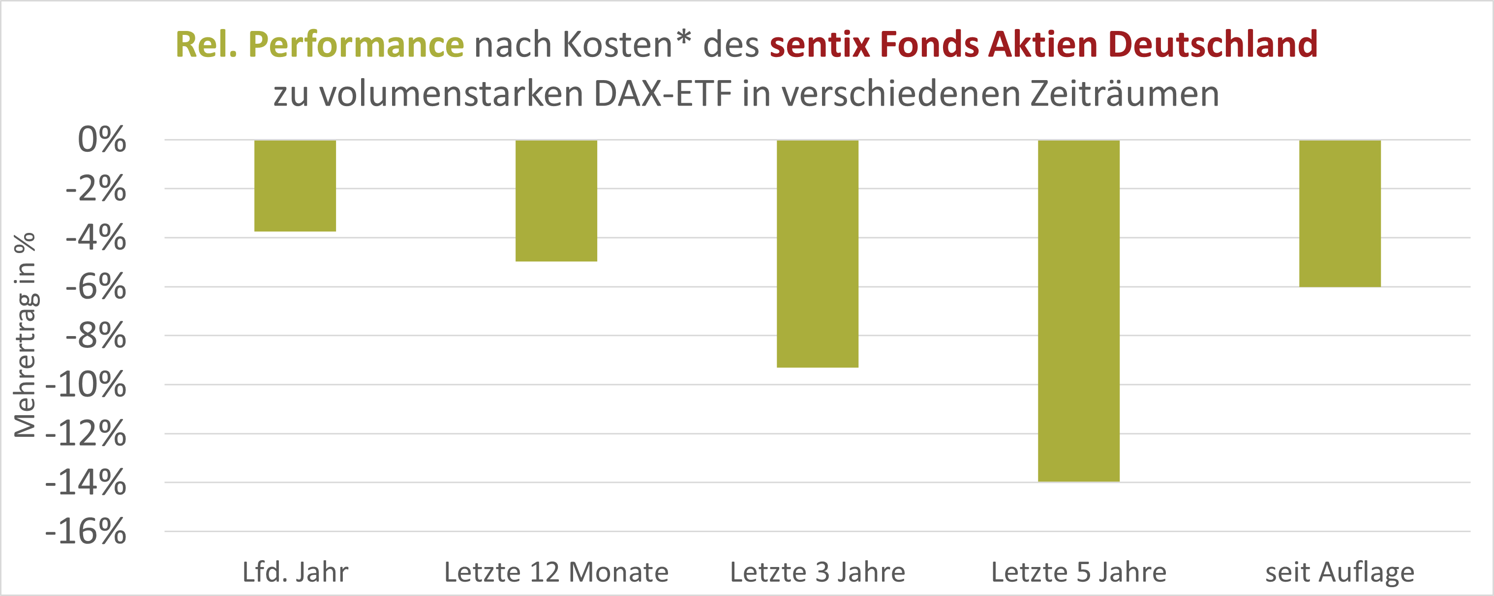 SFAD Outperformance vs. DAX40 Index (Balkenchart)