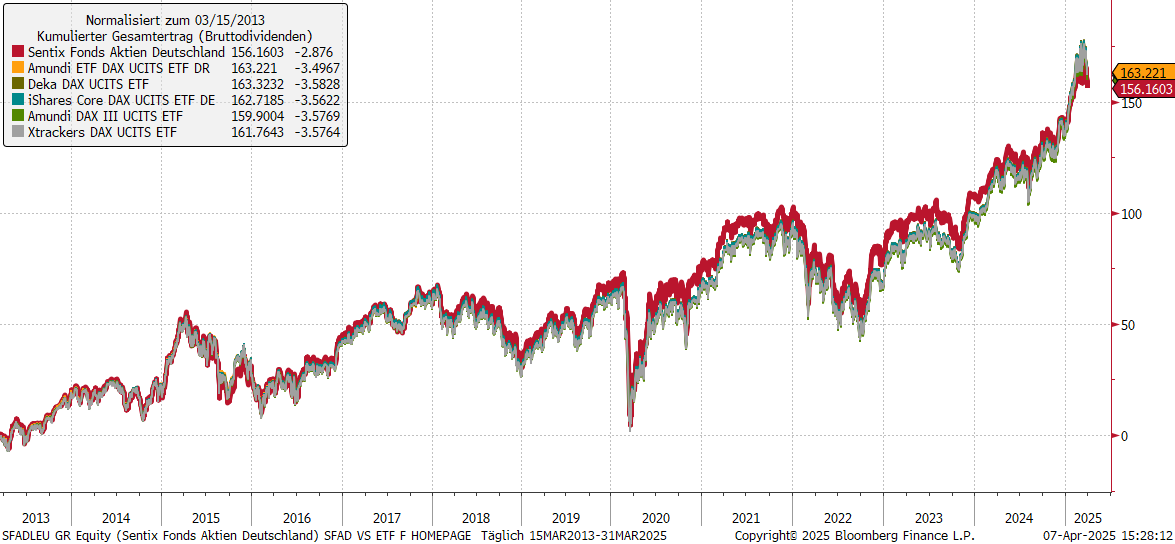 SFAD vs. ETF