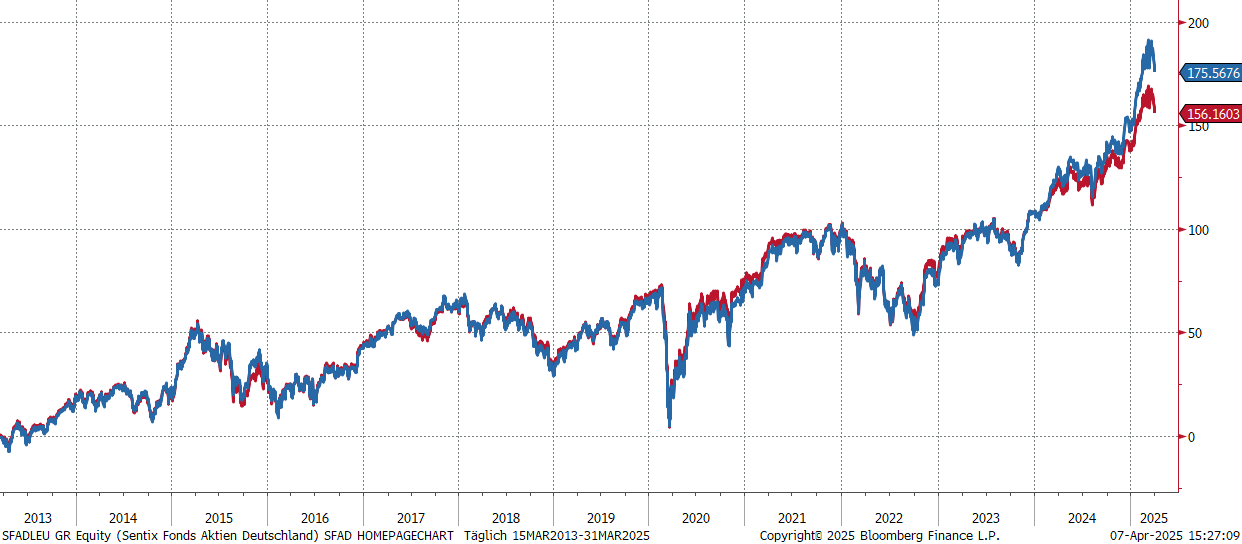 SFAD Wertentwicklung vs. Dax40 Index