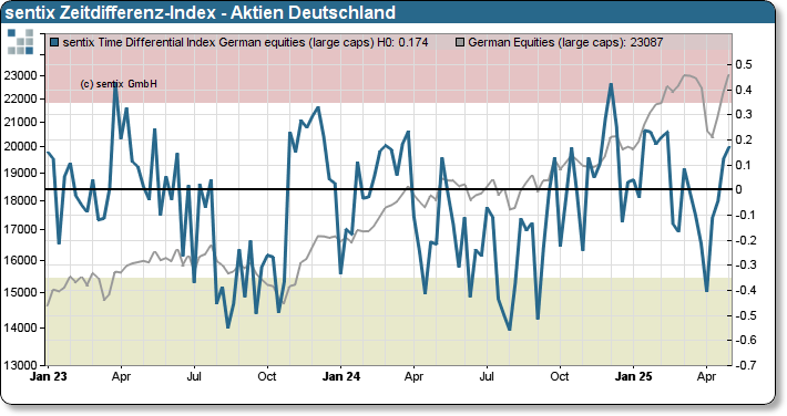 sentix Zeitdifferenz-Index - Aktien Deutschland