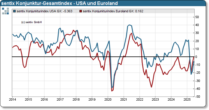 sentix Konjunktur-Gesamtindex - Euroland und USA