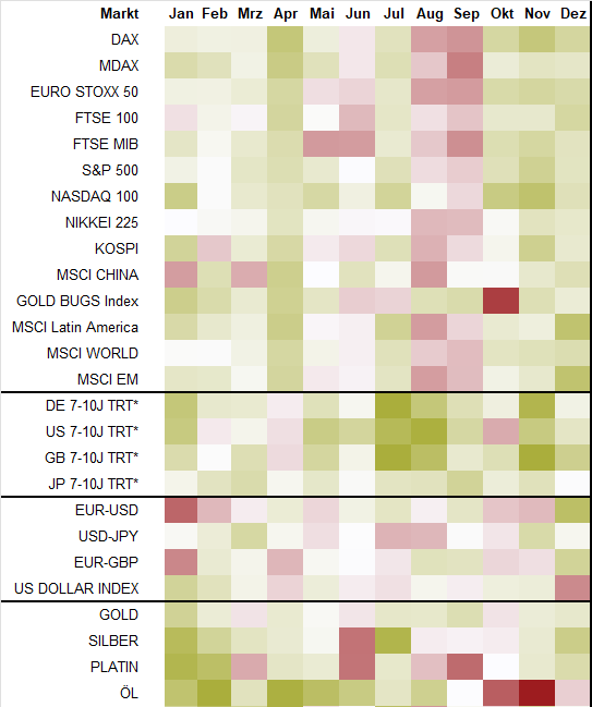 Saisonmuster (Monatsübersicht)