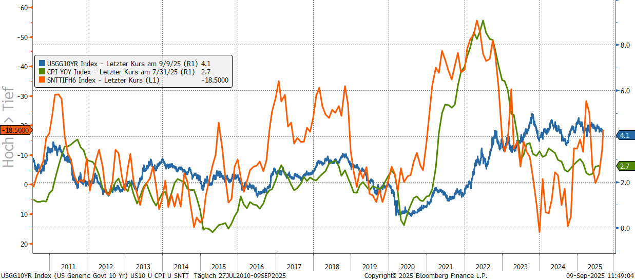 sentix Themenbarometer (Inflation) und US-Inflationsrate