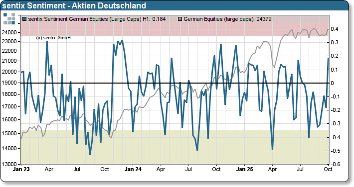 sentix Sentiment Aktien Deutschland
