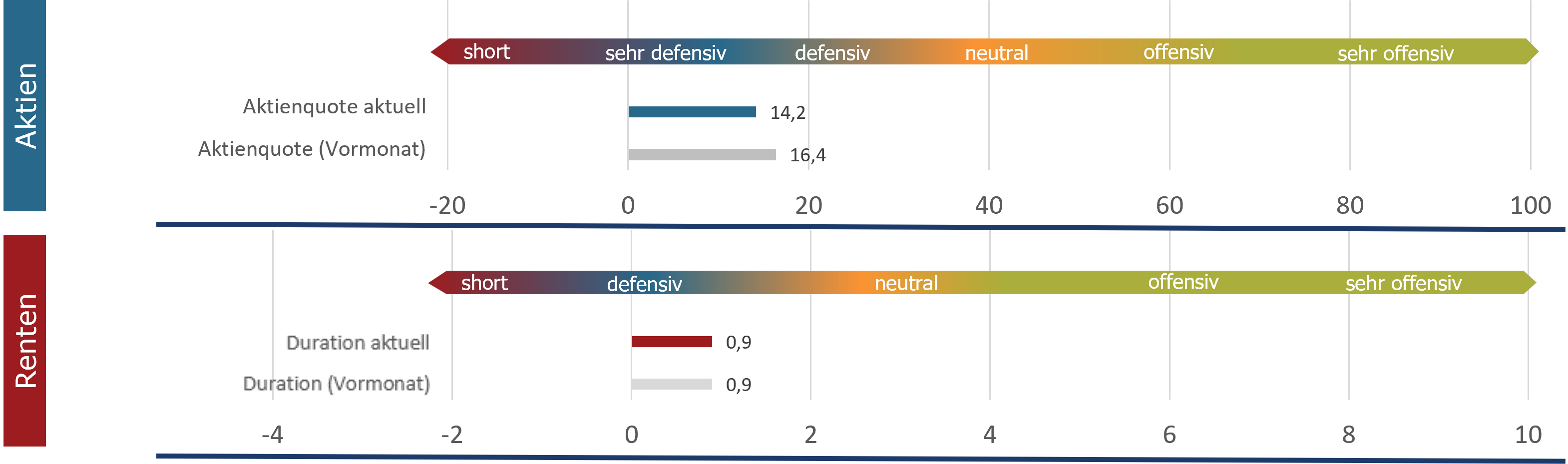 Aktuelle Positionierung Assetklassen (sentix Risk Return -M-)