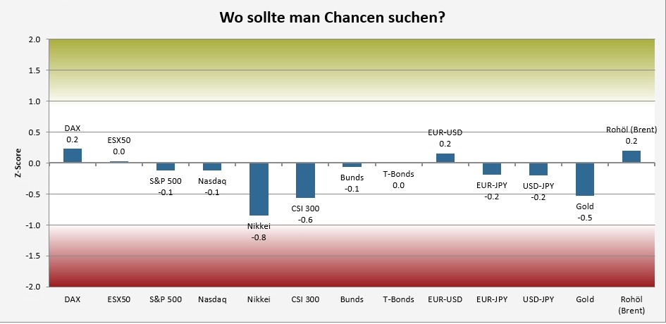 sentix Risikoradar (07.11.2025)