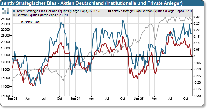 sentix Strategischer Bias Aktien Deutschland (Private und Institutionelle)