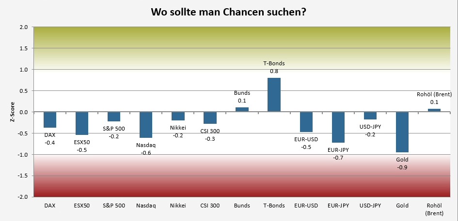 sentix Risikoradar (09.01.2026)