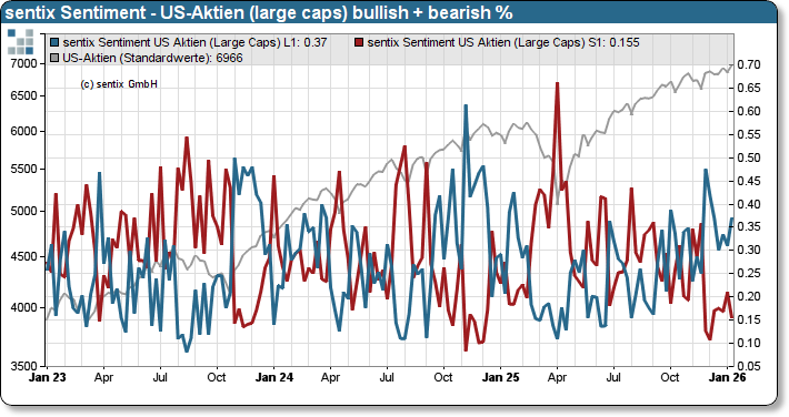 US-Aktienmarkt Sentiment (bullish und bearish %)