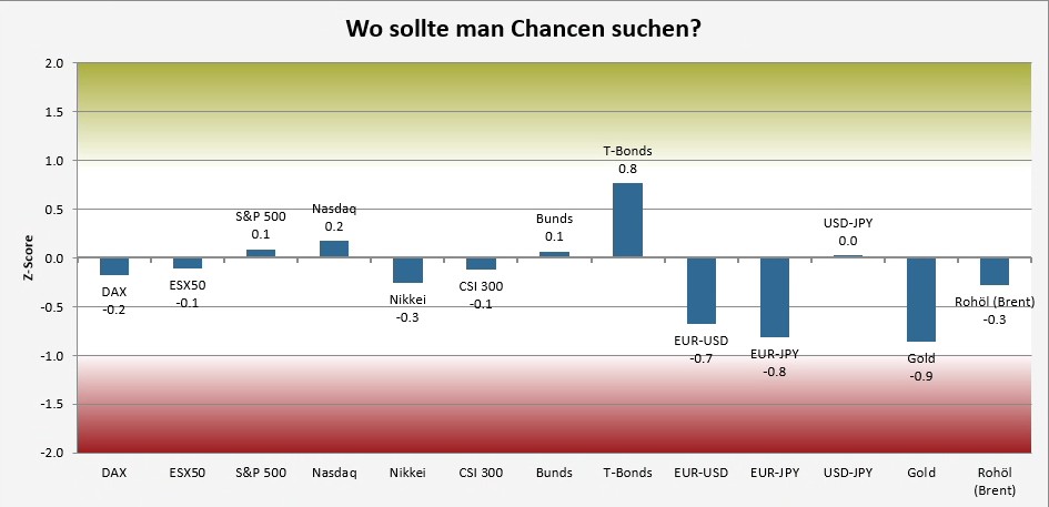sentix Risikoradar (07.02.2026)