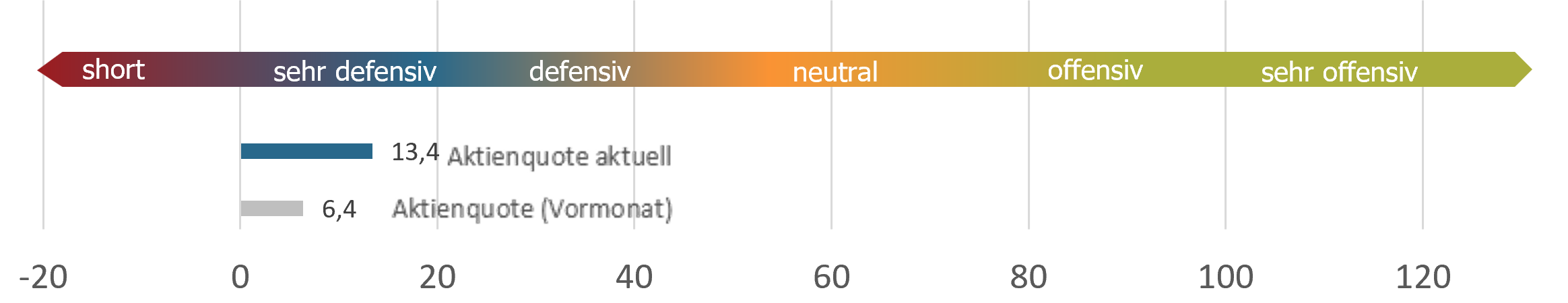 Aktuelle Positionierung sentix Fonds Aktien Deutschland